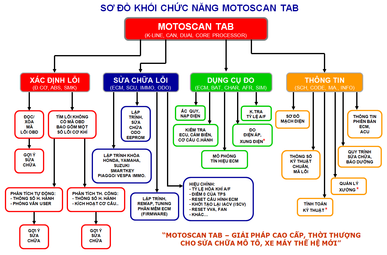 so-do-chuc-nang-motoscantab