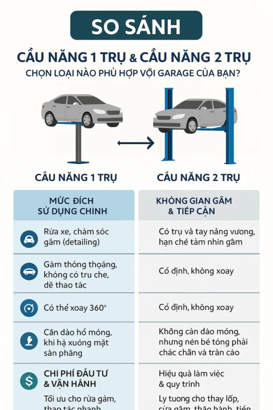 Nên chọn cầu nâng 1 trụ hay 2 trụ - Infographic phân tích chi tiết