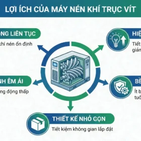 Lợi ích của máy nén khí trục vít