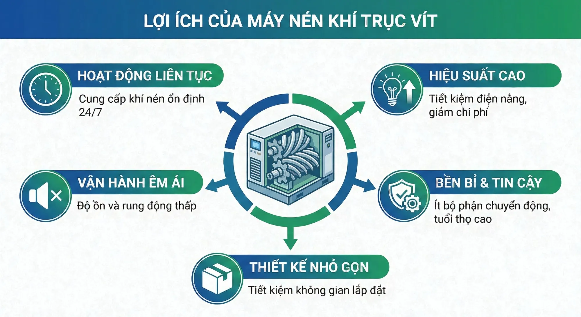 Lợi ích của máy nén khí trục vít